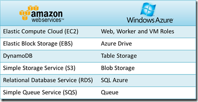 AmazonAzureComp