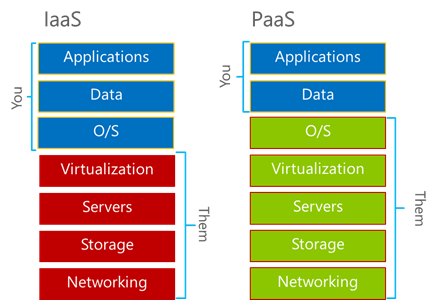 IaaS vs PaaS